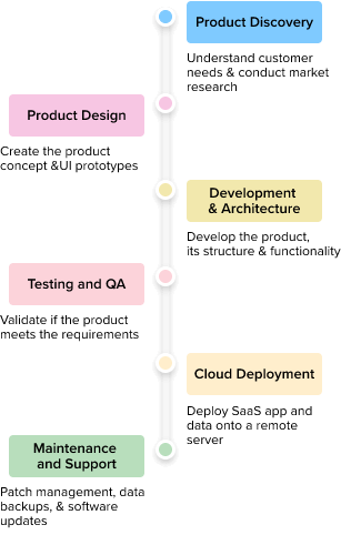 Development Process