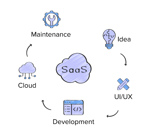 SaaS Application Development