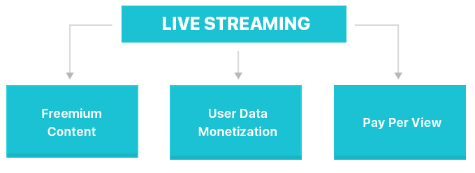 Live streaming monetization