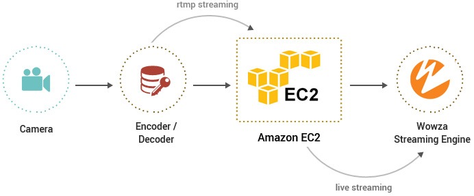 Live Streaming technology stack