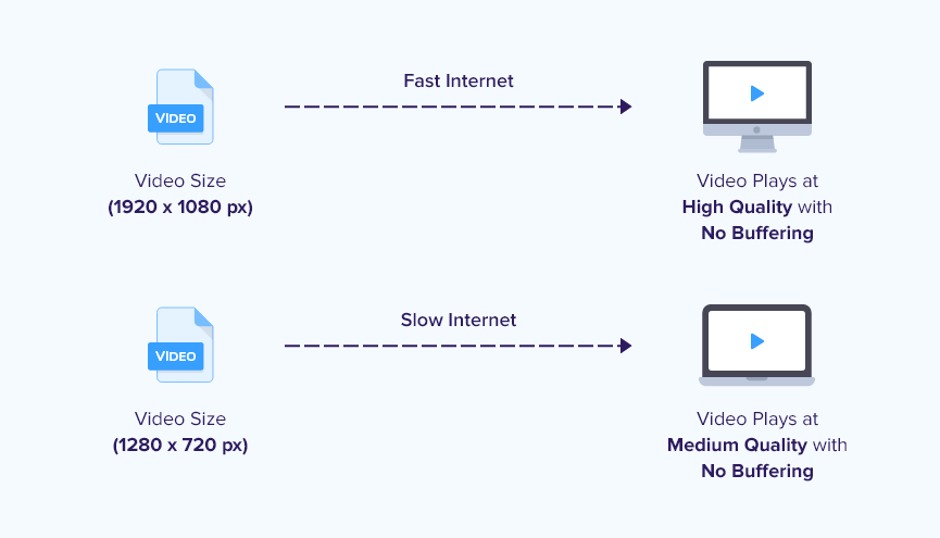 Adaptive bit rate streaming for video players