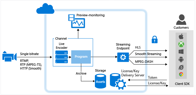 video streaming protocol