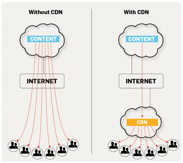 Content delivery network functionality