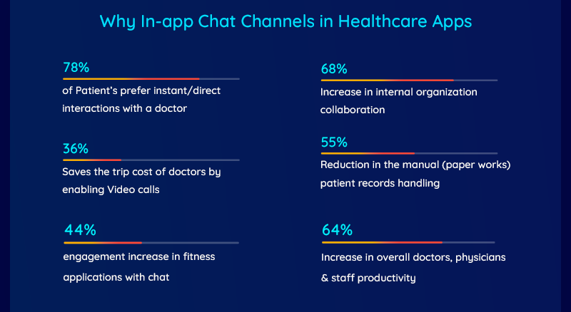 In-app chat for Healthcare apps
