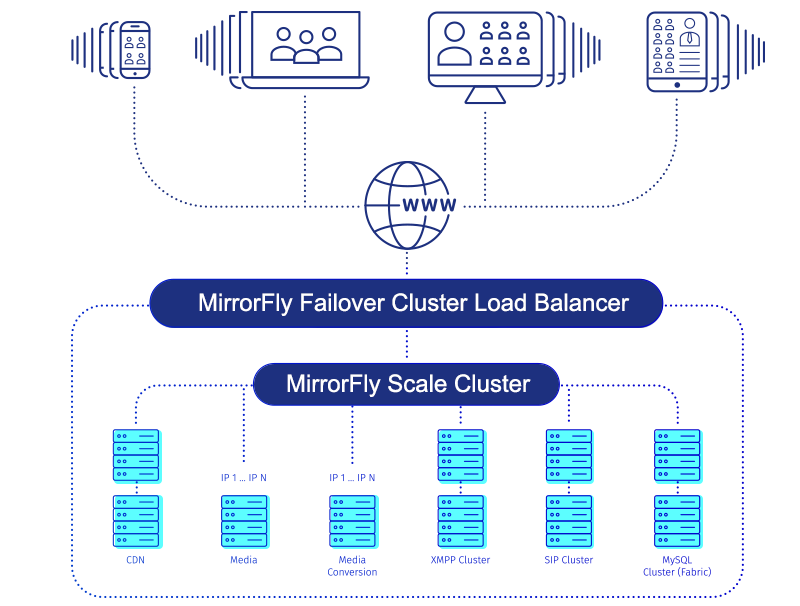 MirrorFly video conference platform & scalability