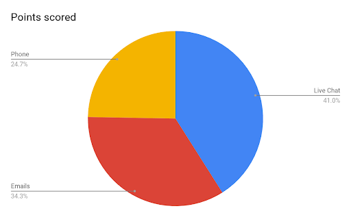 In app messaging customer statics