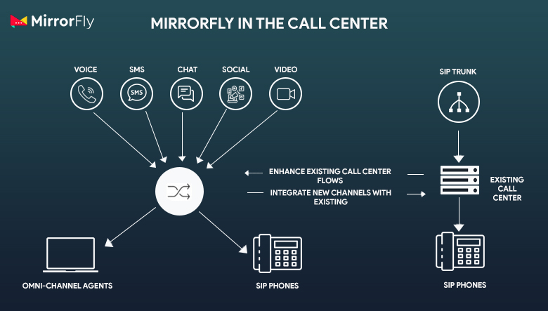 Contact Centre Experience