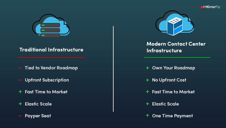 cloud contact center platform api management