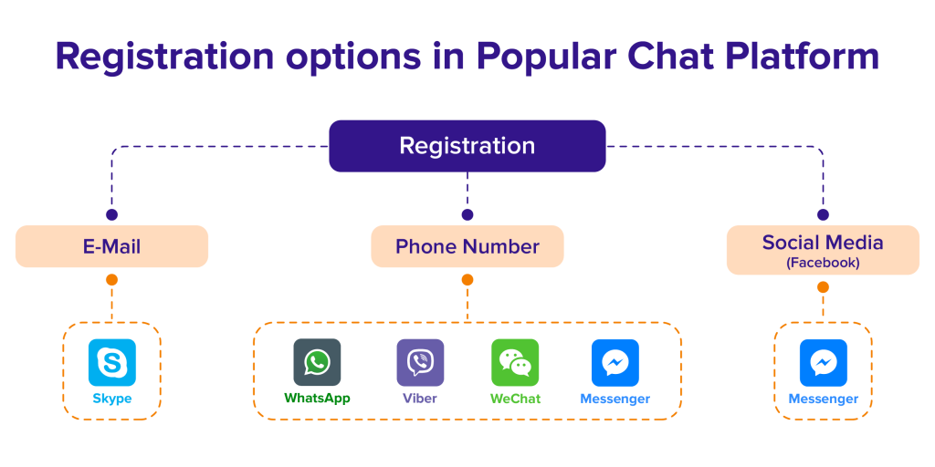 chat platform registration diagram 