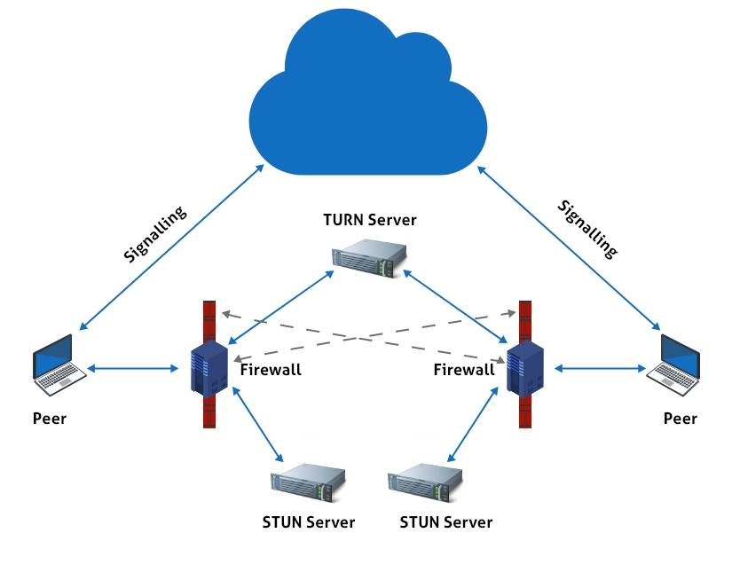 webrtc peer to peer video call