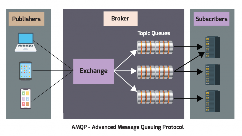 Advanced Message Queuing Protocol