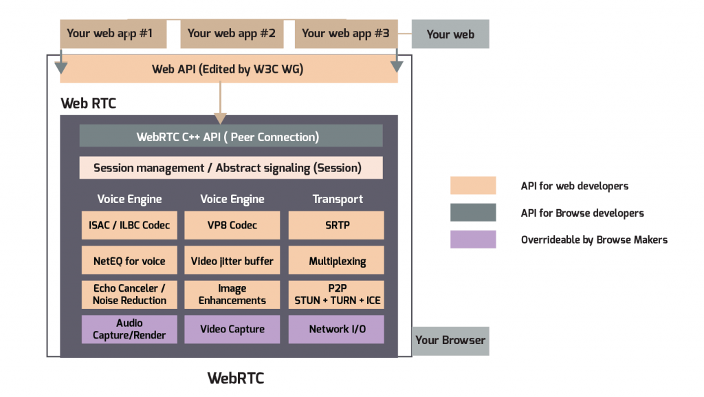 WebRTC Chat Protocols