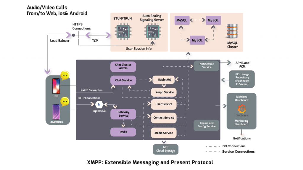 XMPP Messaging Protocol