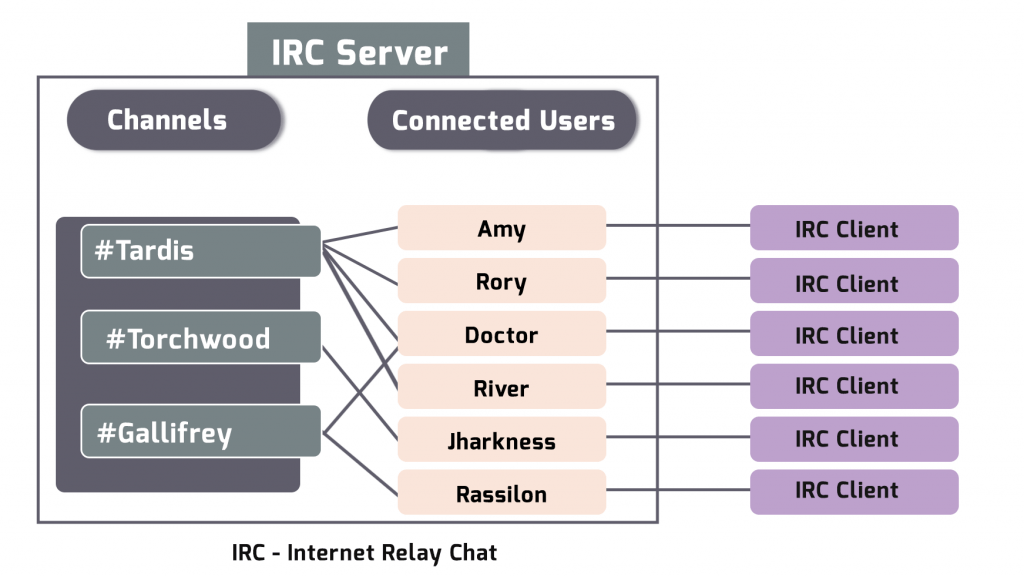 IRC Instant Messaging Protocol