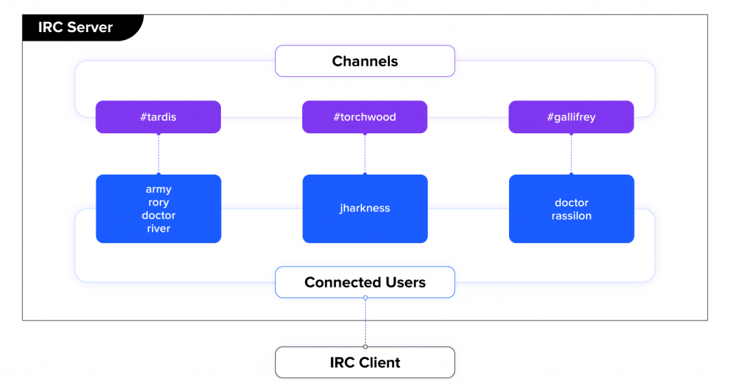 IRC Messaging Protocol