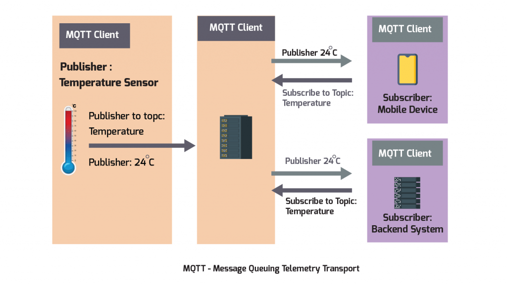MQTT Chat protocol