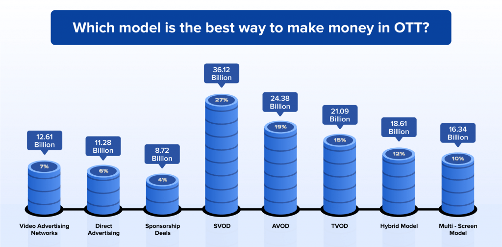 Which Model is the Best Way to Make Money in OTT?
