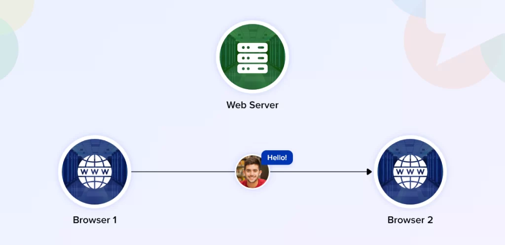 webrtc protocol stack