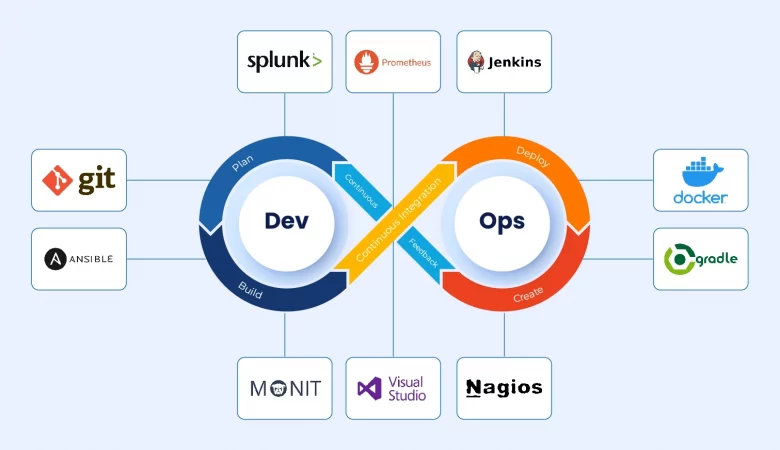 Devops Tools and platforms