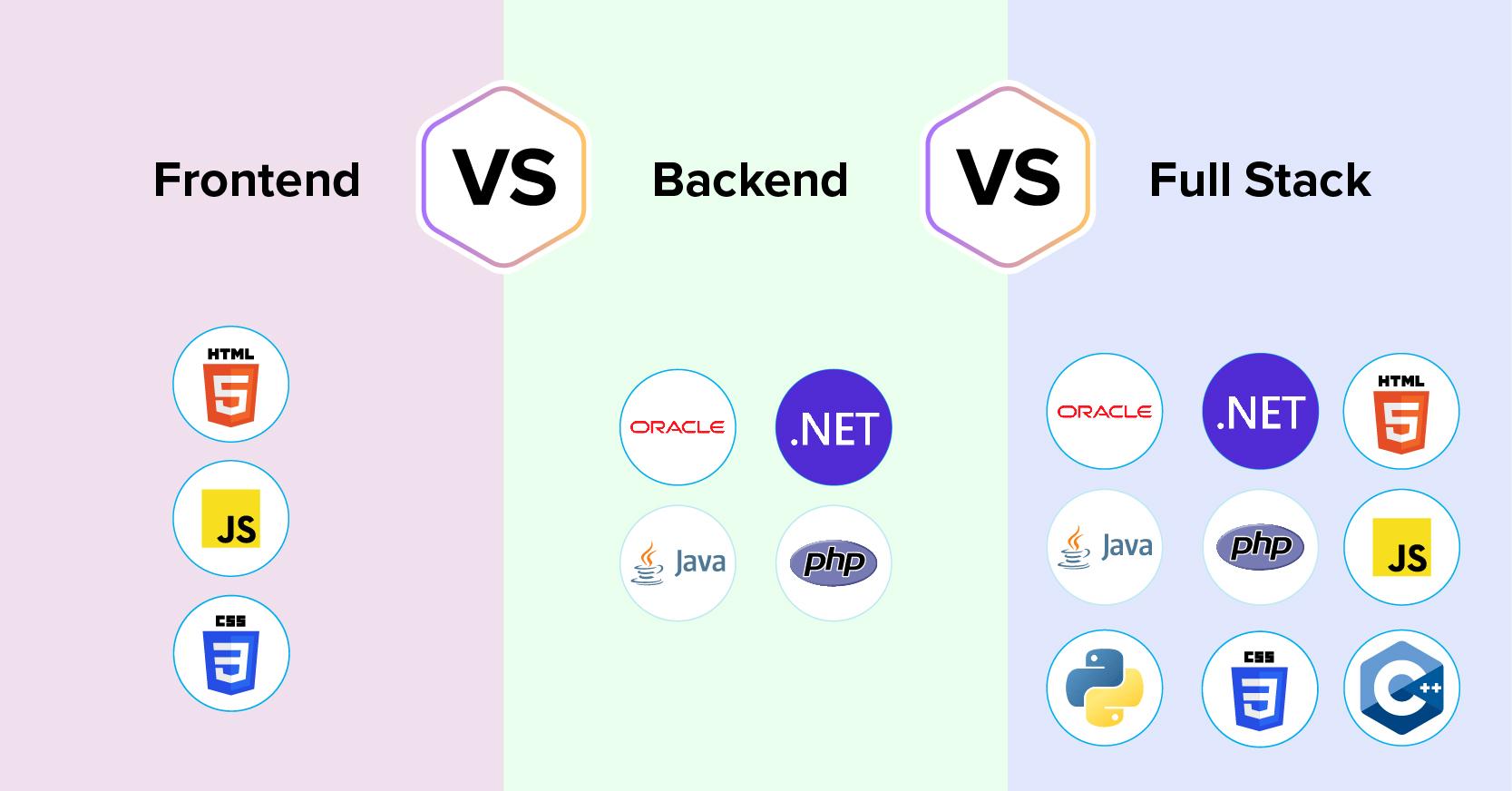 Comparing Frontend Vs Backend Vs Full Stack Development