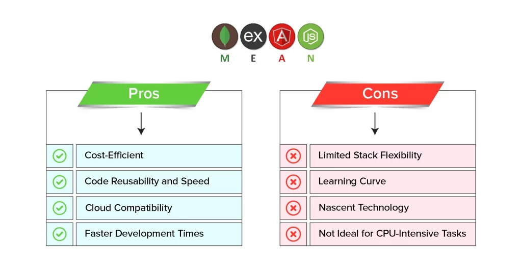 full stack vs mean stack