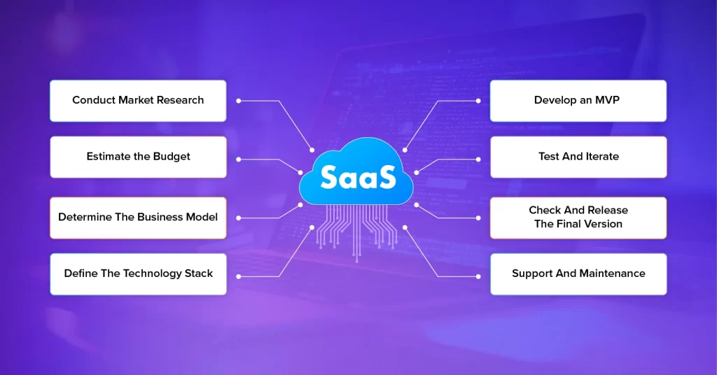 saas product development lifecycle