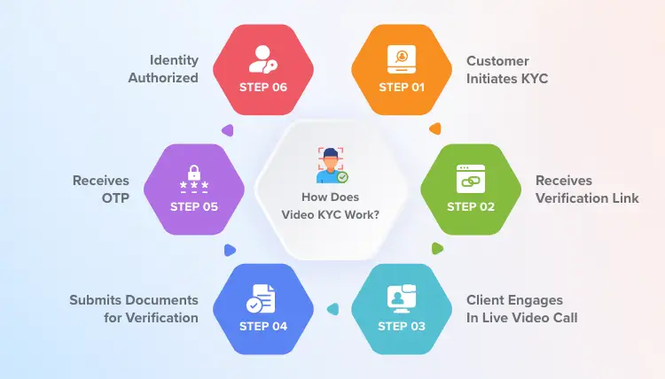 works of video kyc