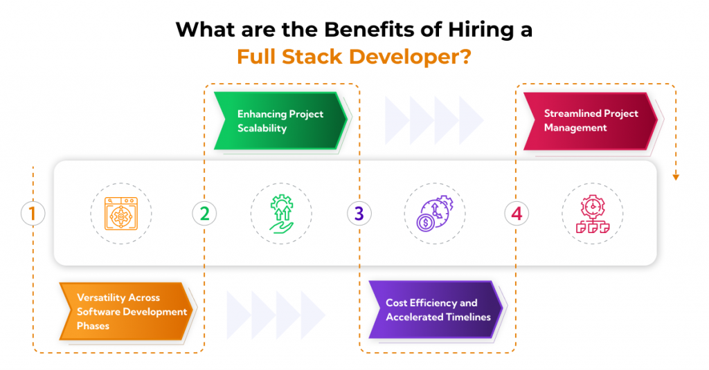 How to Hire Full Stack Developers in 2024 [Hiring Guide]