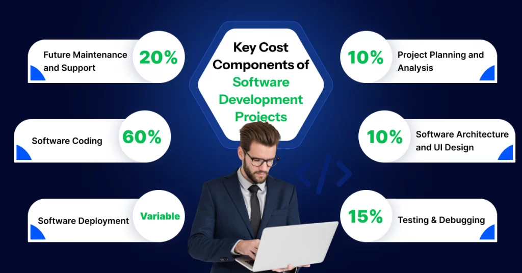 how much does it cost to create a software