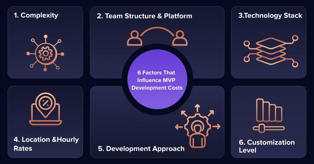 mvp app cost
