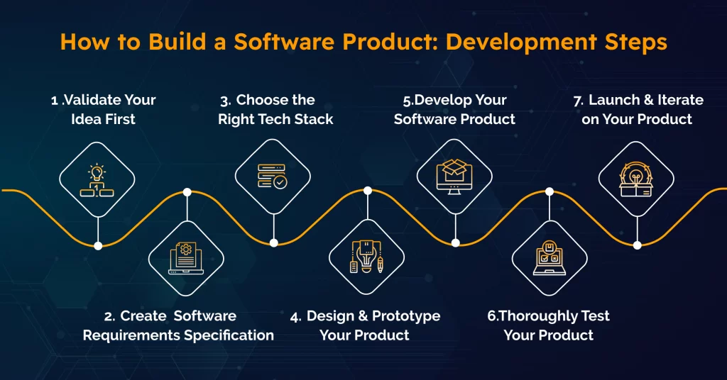 how to build a software product