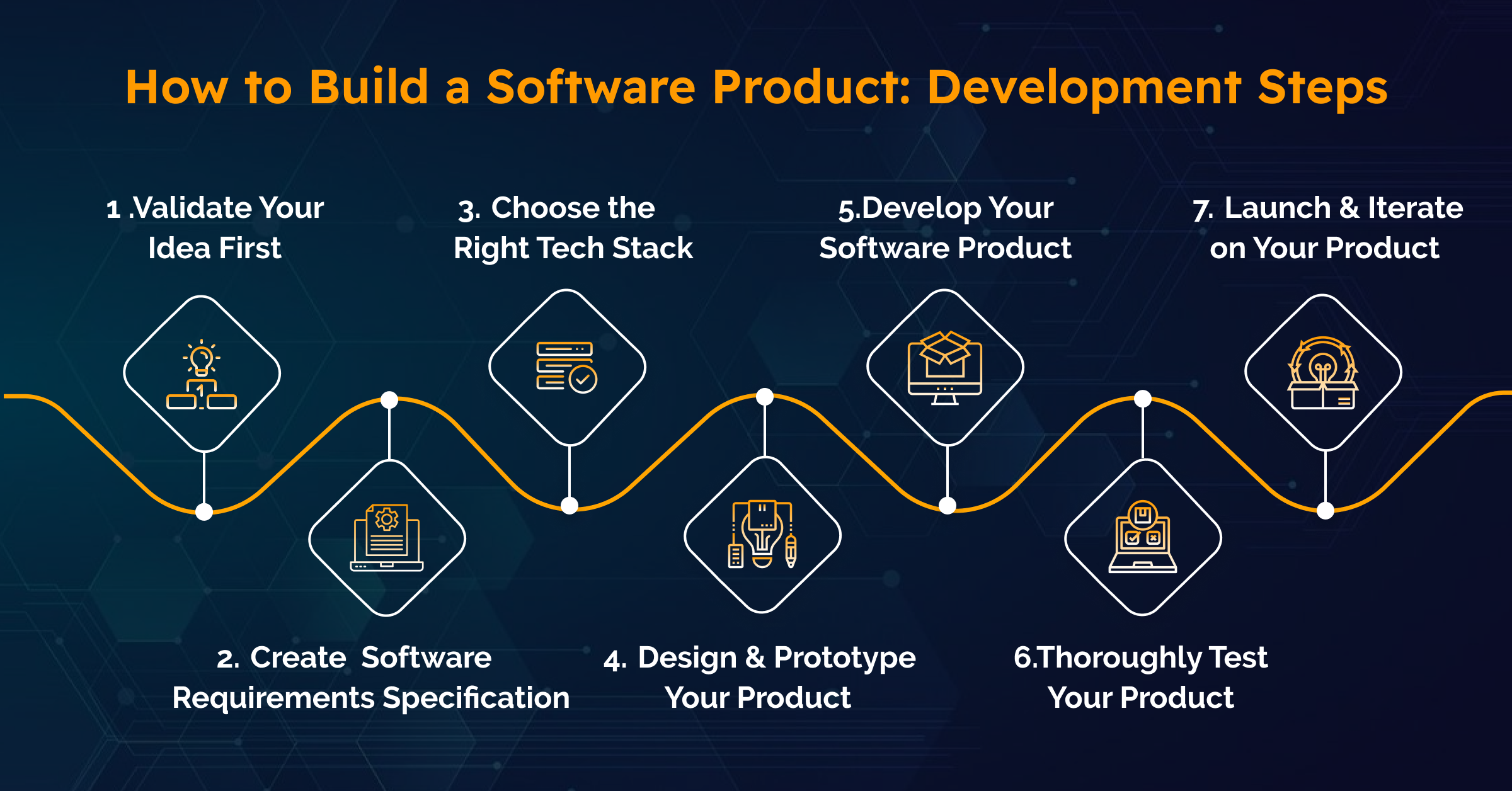 how to build a software product