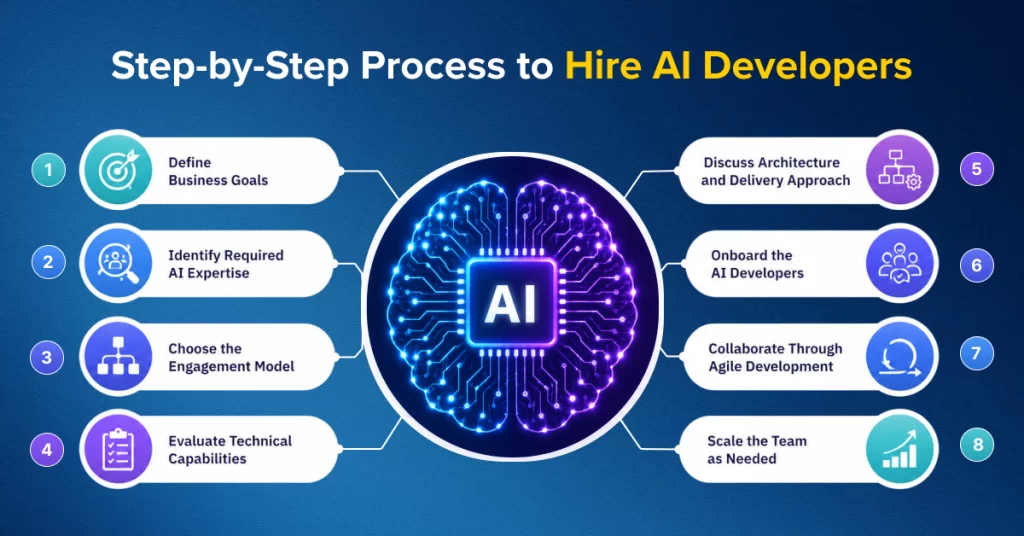 AI Developers for hire