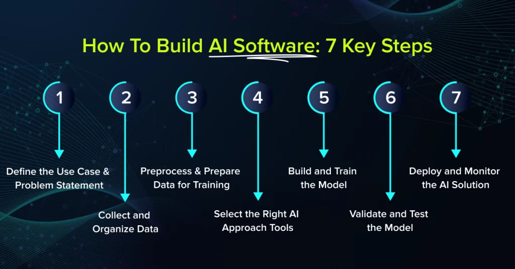 how to develop ai software